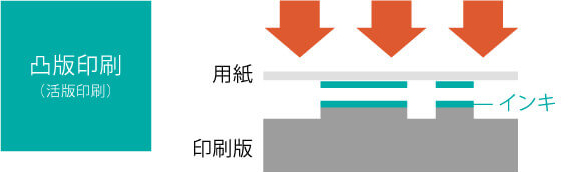 凸版印刷（活版印刷）